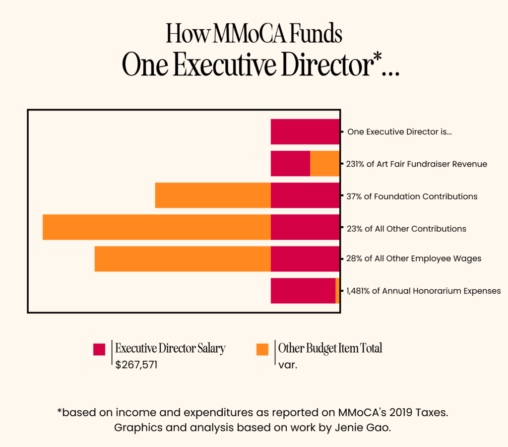 Bar graph showing what percentage of various budget items the executive director's salary ($267,571) makes up. Notably, the salary is 231% of the Art Fair on the Square fundraiser, %37 of foundation contributions and more than 18x the total budget for honorariums.