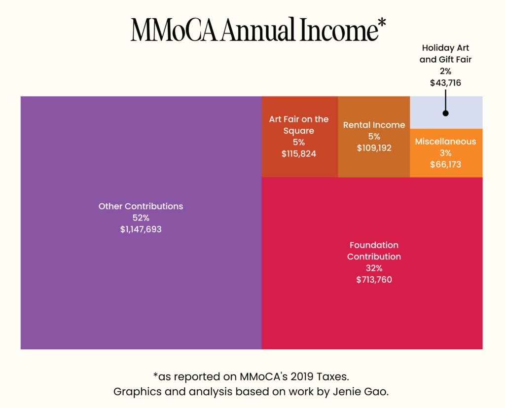 Treemap showing the relative amounts and percentages of various sources of income for MMoCA in 2019. "Other contributions" make up 52% of the income, "Foundation contributions" make up 32% and the rest is split between fundraisers, rental income and miscellaneous revenue.