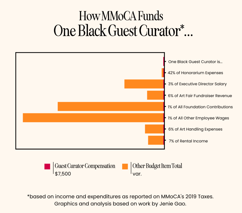 Bar graph showing what percentage of various budget items the guest curator compensation ($7,500) for the 2022 triennial makes up. Notably, the compensation is 42% of total honorariums, 3% of the executive director salary and 6% of the art handling expenses.