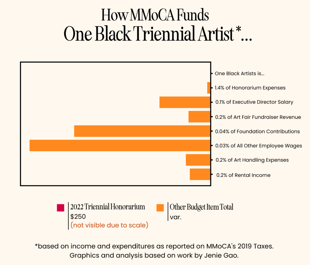 Bar graph showing what percentage the triennal artist honorarium ($250) makes up. Notably the honorarium is 1.4% of the total honorarium expenses, 0.1% of the executive director salary and 0.2% of the art handling budget.